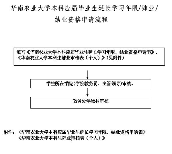 澳门太阳集团2020网站本科应届毕业生延长学习年限、肄业、结业资格申请流程.jpg