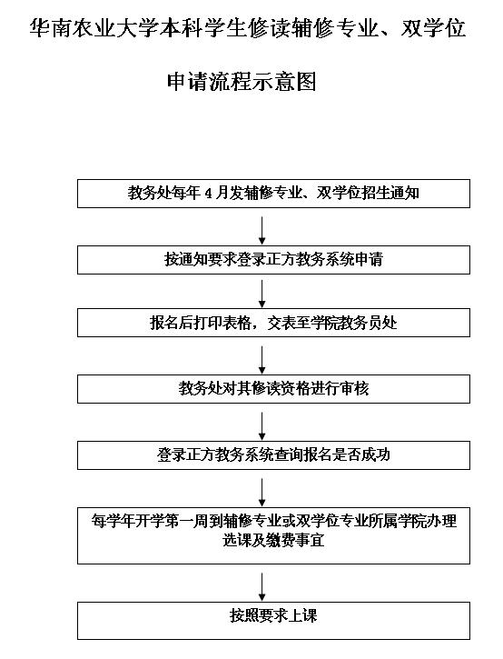 澳门太阳集团2020网站本科生修读辅修专业、双学位申请流程.jpg