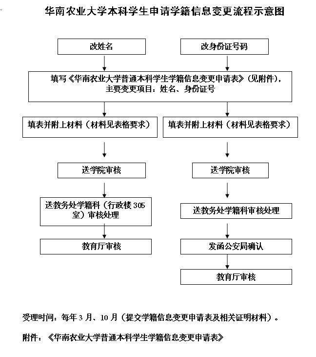 澳门太阳集团2020网站本科学生申请学籍信息变更流程.jpg