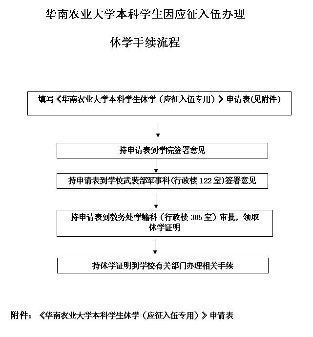 澳门太阳集团2020网站本科生应征入伍办理休学手续流程.jpg