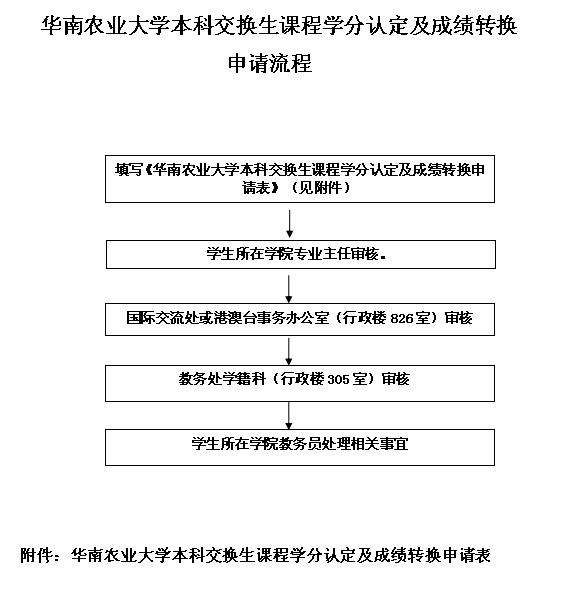 澳门太阳集团2020网站本科交换生课程学分认定及成绩转换申请流程.jpg